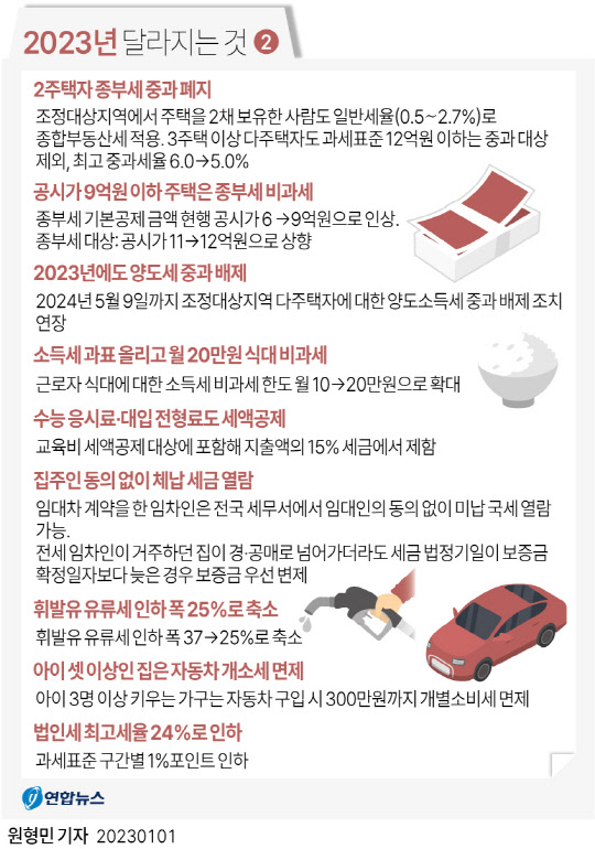 2023년부터 달라지는 것 [연합뉴스]